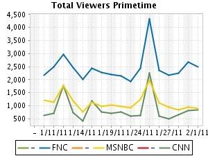 A look at MSNBC Ratings