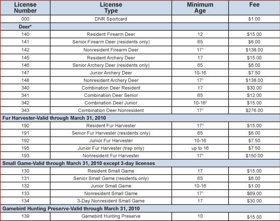 What does your hunting lic. cost? - The Great Outdoors