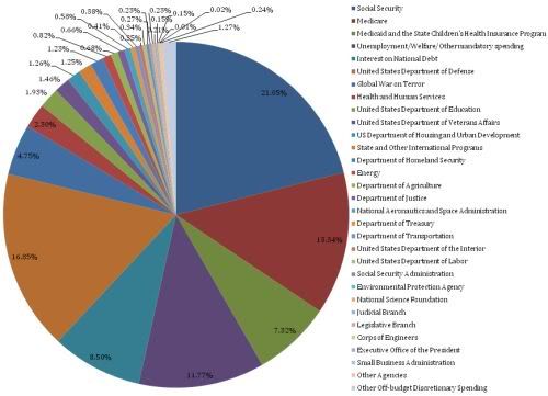 Federal Budget 2009